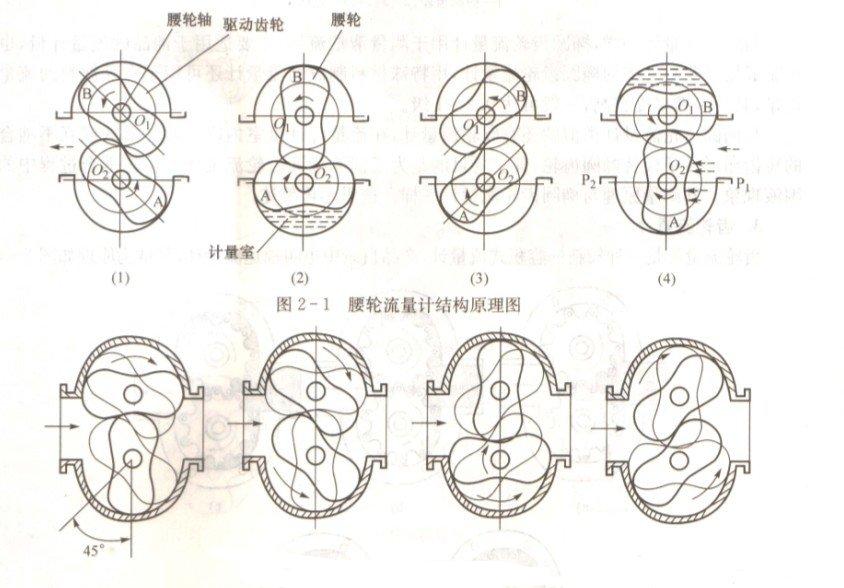 淺談LL腰輪流量計基本的工作原理